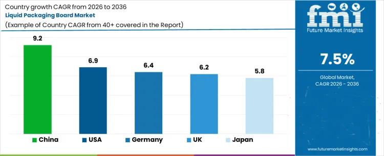 Liquid Packaging Board Market  Cagr Analysis By Country